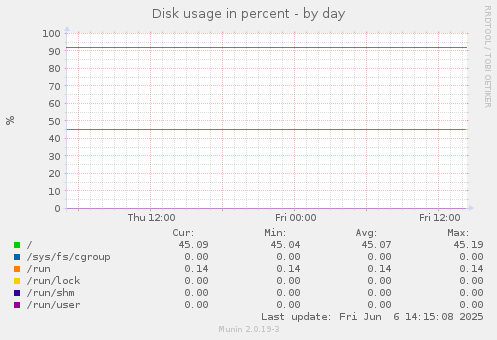 Disk usage in percent