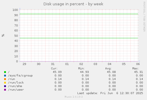 Disk usage in percent