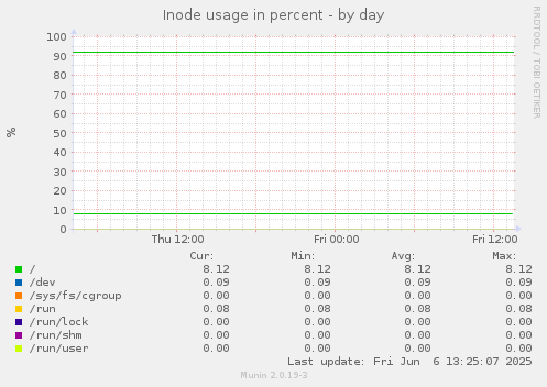 Inode usage in percent