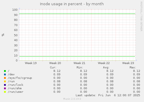 Inode usage in percent