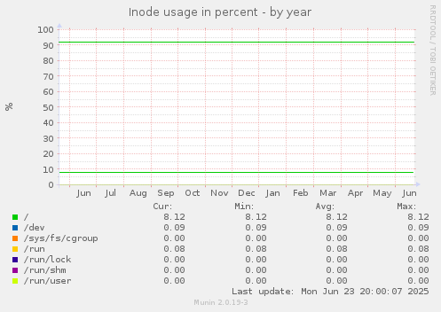 Inode usage in percent