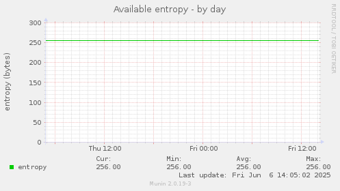 Available entropy