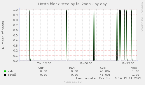 Hosts blacklisted by fail2ban