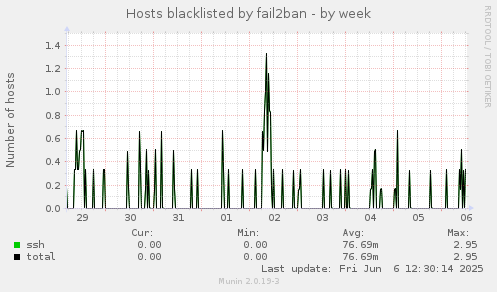 Hosts blacklisted by fail2ban