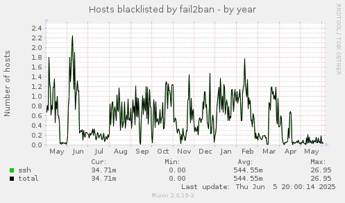 Hosts blacklisted by fail2ban