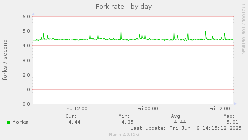 Fork rate
