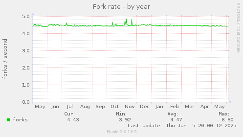 Fork rate