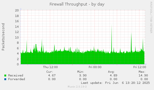 Firewall Throughput