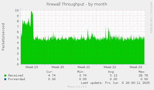 monthly graph