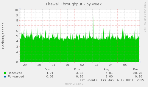 Firewall Throughput