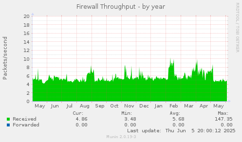 Firewall Throughput