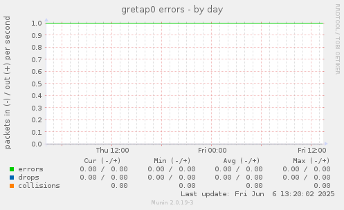 gretap0 errors