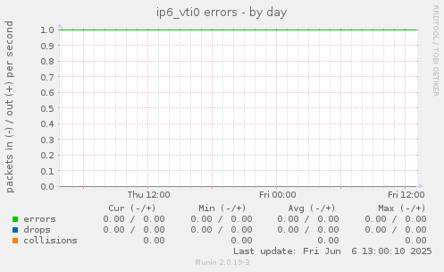 ip6_vti0 errors
