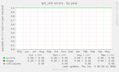 ip6_vti0 errors