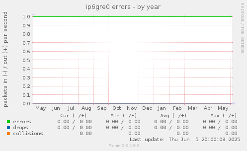 ip6gre0 errors
