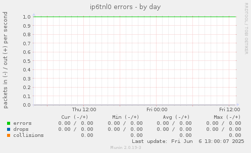 ip6tnl0 errors