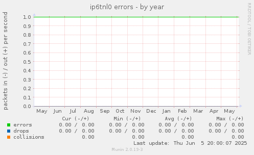 ip6tnl0 errors
