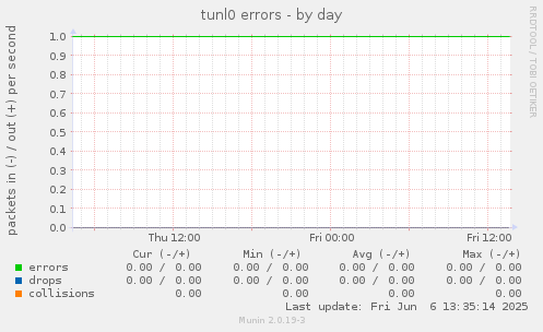 tunl0 errors