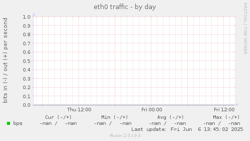 eth0 traffic