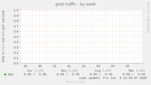 gre0 traffic
