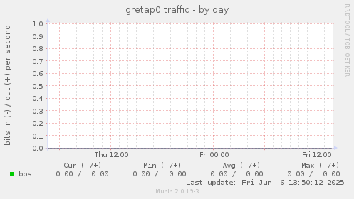gretap0 traffic
