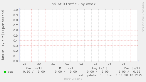 ip6_vti0 traffic