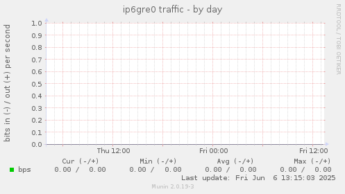 ip6gre0 traffic