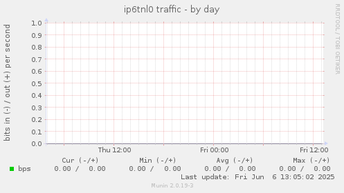 ip6tnl0 traffic