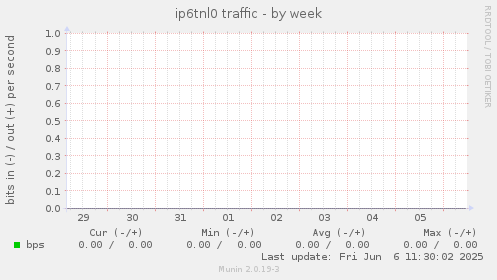 ip6tnl0 traffic