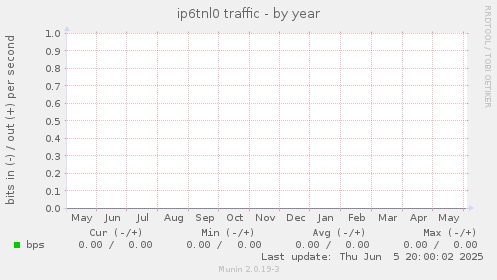 ip6tnl0 traffic