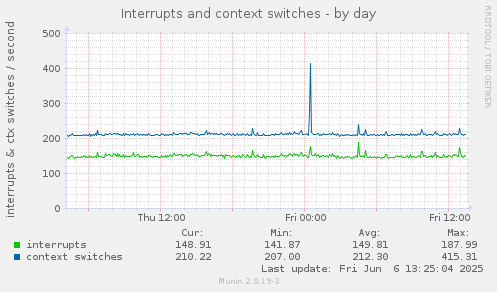 Interrupts and context switches