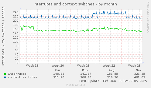 Interrupts and context switches