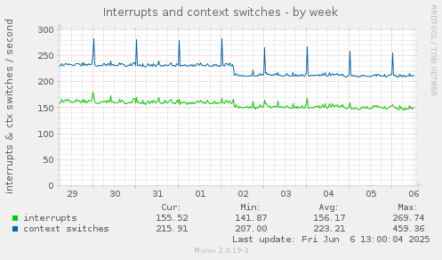 Interrupts and context switches