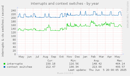 Interrupts and context switches