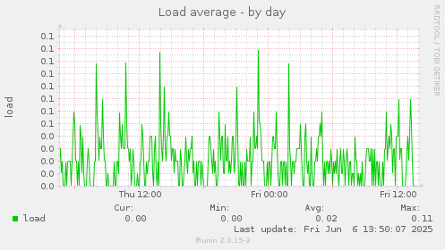 Load average