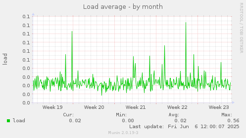 Load average
