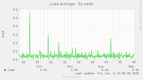 Load average