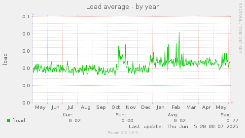 Load average