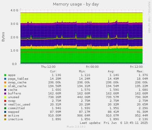 Memory usage