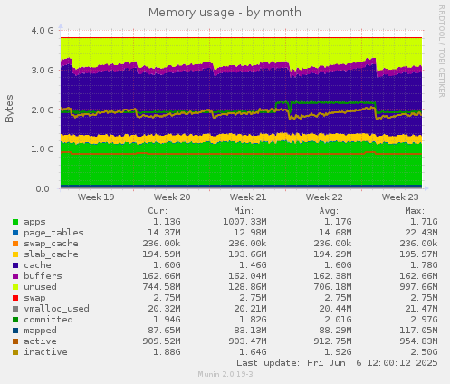 Memory usage