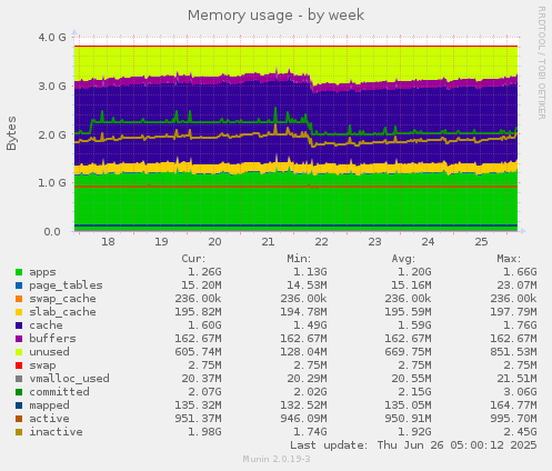 Memory usage