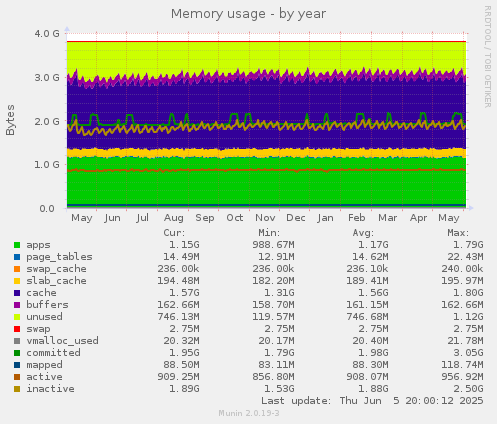 Memory usage