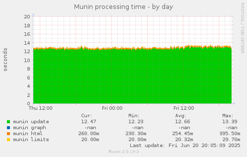 Munin processing time