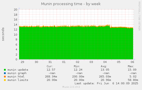 Munin processing time