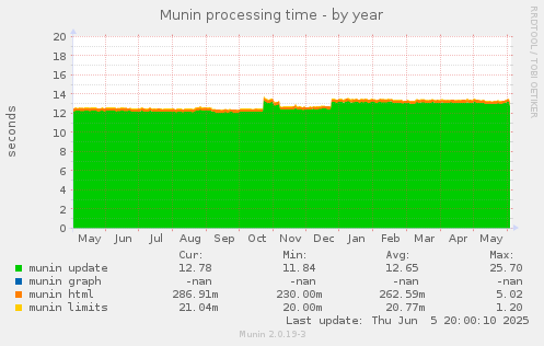 Munin processing time