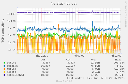Netstat