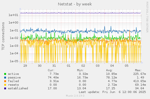Netstat