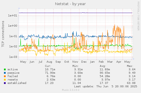 Netstat