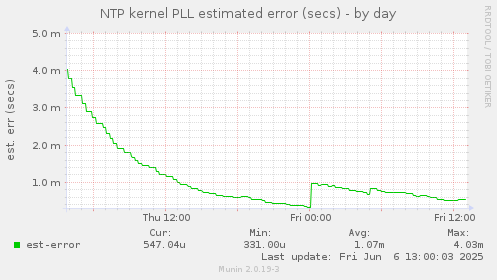 NTP kernel PLL estimated error (secs)