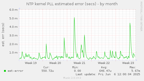 NTP kernel PLL estimated error (secs)